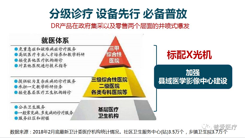 分級診療，設備先行，必備普放